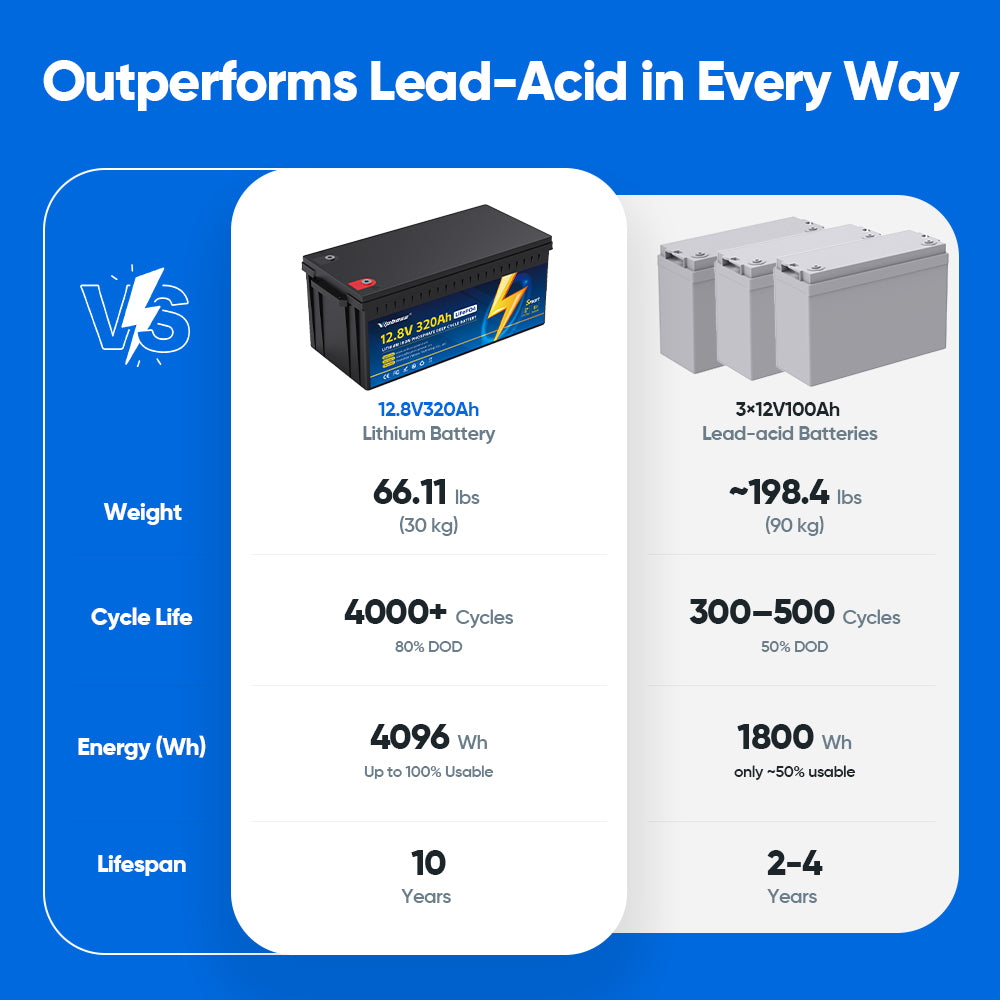 Comparison of Vipboss 12.8V 320Ah Lithium Battery and 3x12V100Ah Lead-acid Batteries, showing LiFePO4 advantages in weight, cycle life, energy, and lifespan.