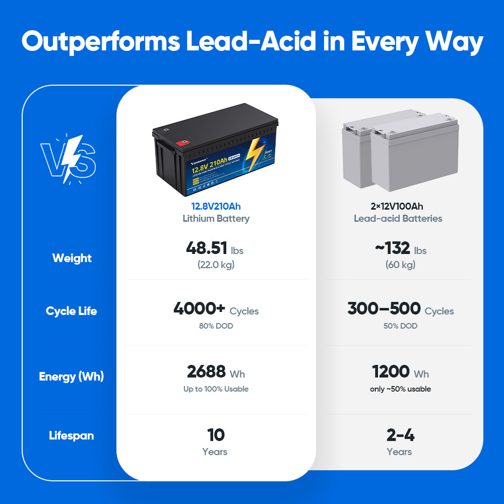 Vipboss 12.8V 210Ah LiFePO4 vs lead-acid: lighter, longer cycle life, more energy, 10-year lifespan.